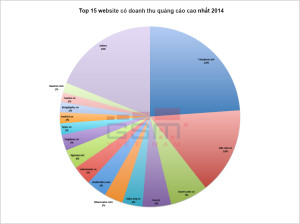 Doanh thu quảng cáo trực tuyến chia theo các website tại Việt Nam năm 2014