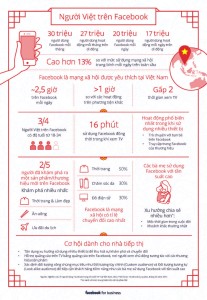 30 triệu người Việt làm gì trên Facebook?